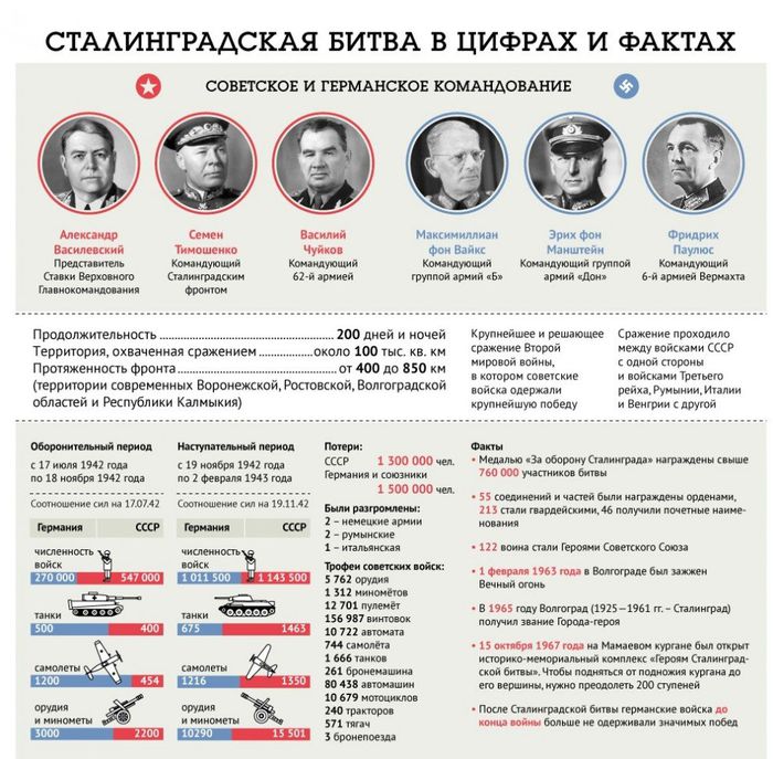 Сталинградская битва в цифрах и фактах 1